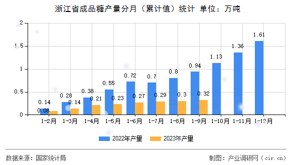 浙江省成品糖產(chǎn)量分月（累計值）統(tǒng)計