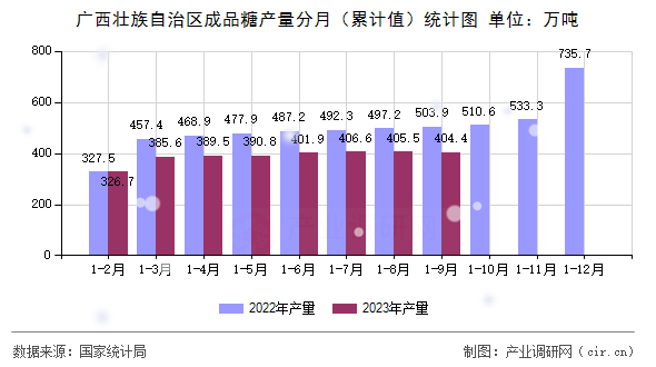 廣西壯族自治區(qū)成品糖產(chǎn)量分月（累計(jì)值）統(tǒng)計(jì)圖