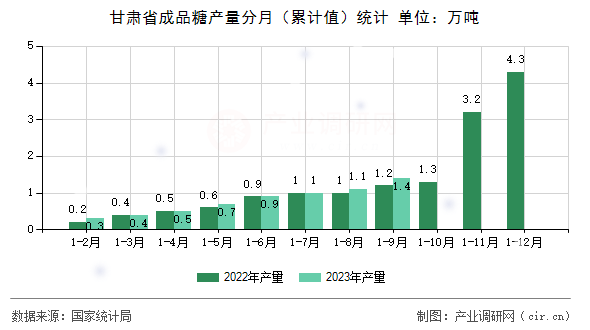 甘肅省成品糖產(chǎn)量分月（累計值）統(tǒng)計