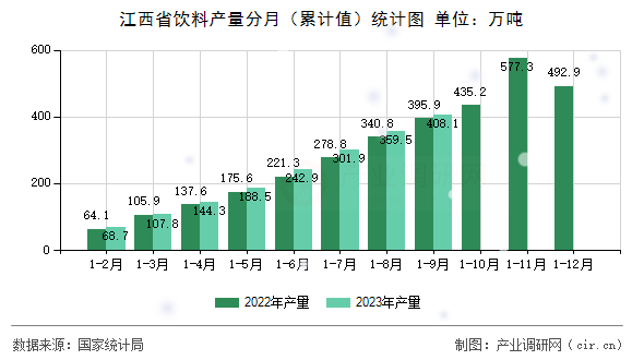 江西省飲料產(chǎn)量分月（累計(jì)值）統(tǒng)計(jì)圖