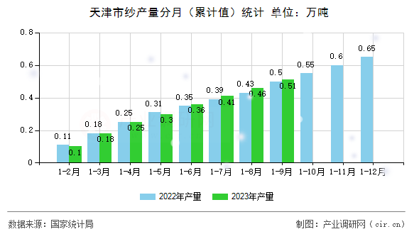 天津市紗產(chǎn)量分月（累計(jì)值）統(tǒng)計(jì)