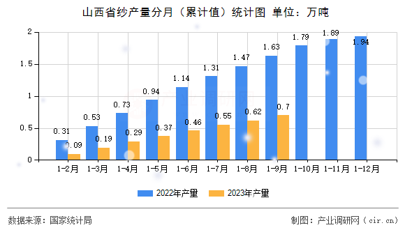 山西省紗產(chǎn)量分月（累計值）統(tǒng)計圖