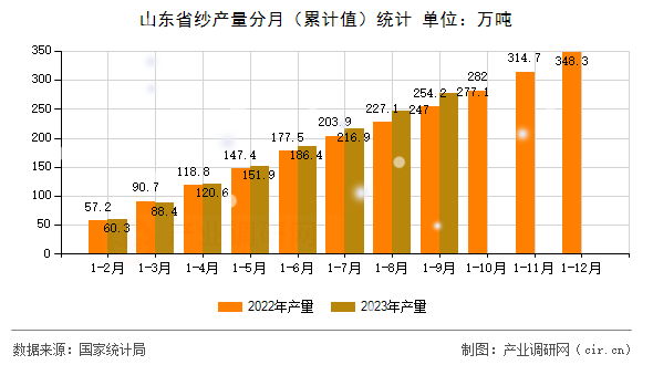 山東省紗產(chǎn)量分月（累計值）統(tǒng)計
