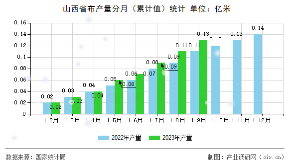 山西省布產(chǎn)量分月(累計(jì)值)統(tǒng)計(jì) 山西省布產(chǎn)量分月(累計(jì)值)統(tǒng)計(jì)