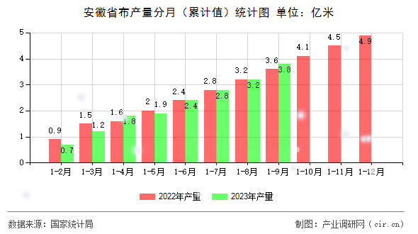 安徽省布產(chǎn)量分月（累計(jì)值）統(tǒng)計(jì)圖