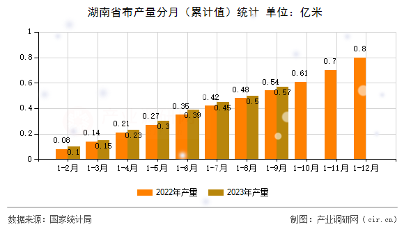 湖南省布產(chǎn)量分月（累計值）統(tǒng)計