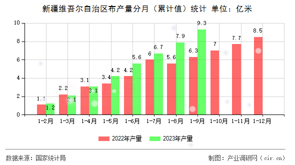 新疆維吾爾自治區(qū)布產(chǎn)量分月（累計值）統(tǒng)計