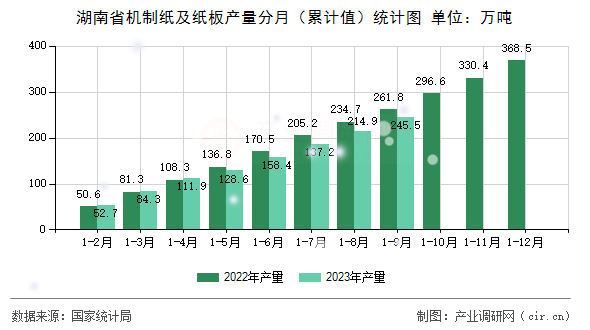 湖南省機制紙及紙板產量分月（累計值）統計圖
