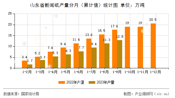 山東省新聞紙產(chǎn)量分月(累計(jì)值)統(tǒng)計(jì)圖 山東省新聞紙產(chǎn)量分月(累計(jì)值)統(tǒng)計(jì)圖