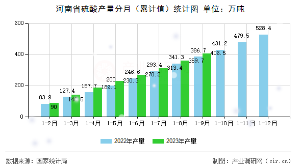 河南省硫酸產(chǎn)量分月（累計值）統(tǒng)計圖