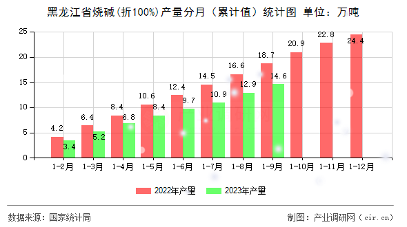 黑龍江省燒堿(折100%)產(chǎn)量分月（累計值）統(tǒng)計圖