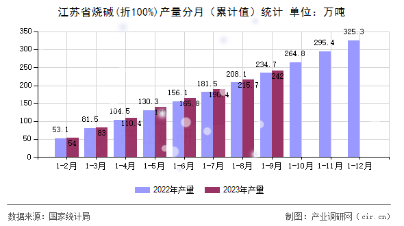 江蘇省燒堿(折100%)產(chǎn)量分月（累計值）統(tǒng)計