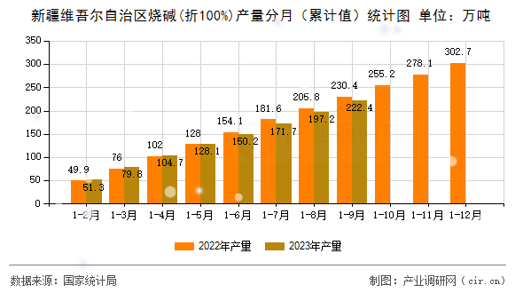 新疆維吾爾自治區(qū)燒堿(折100%)產(chǎn)量分月（累計(jì)值）統(tǒng)計(jì)圖