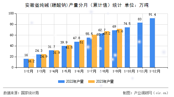 安徽省純堿(碳酸鈉)產(chǎn)量分月(累計(jì)值)統(tǒng)計(jì) 安徽省純堿(碳酸鈉)產(chǎn)量分月(累計(jì)值)統(tǒng)計(jì)