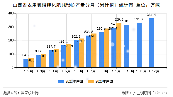 山西省農用氮磷鉀化肥(折純)產量分月（累計值）統(tǒng)計圖
