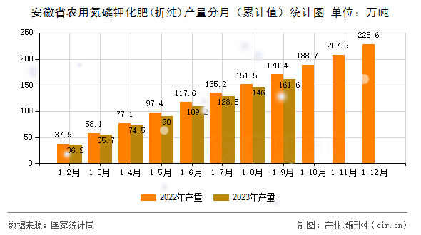 安徽省農(nóng)用氮磷鉀化肥(折純)產(chǎn)量分月（累計值）統(tǒng)計圖