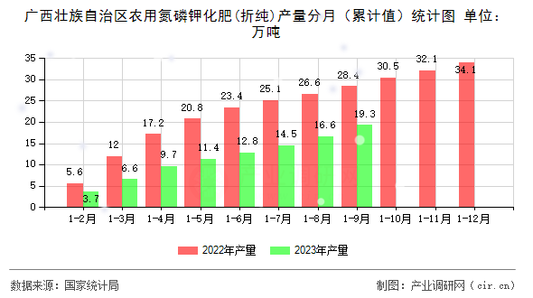 廣西壯族自治區(qū)農(nóng)用氮磷鉀化肥(折純)產(chǎn)量分月(累計值)統(tǒng)計圖 廣西壯族自治區(qū)農(nóng)用氮磷鉀化肥(折純)產(chǎn)量分月(累計值)統(tǒng)計圖