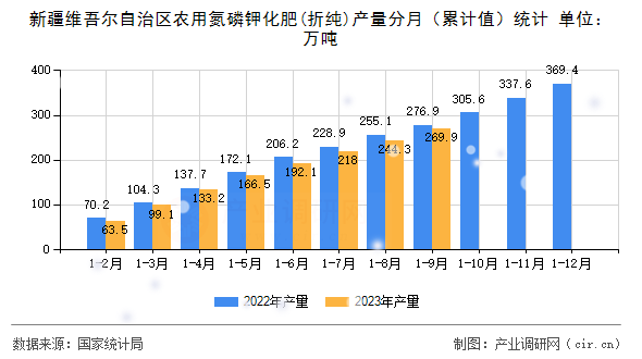新疆維吾爾自治區(qū)農(nóng)用氮磷鉀化肥(折純)產(chǎn)量分月（累計值）統(tǒng)計