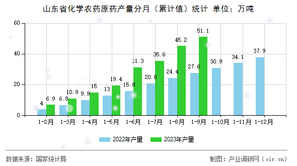 山東省化學(xué)農(nóng)藥原藥產(chǎn)量分月（累計(jì)值）統(tǒng)計(jì)