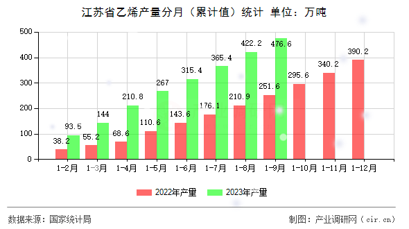 江蘇省乙烯產(chǎn)量分月（累計值）統(tǒng)計
