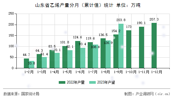 山東省乙烯產(chǎn)量分月（累計(jì)值）統(tǒng)計(jì)