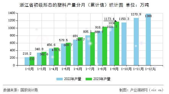 浙江省初級(jí)形態(tài)的塑料產(chǎn)量分月（累計(jì)值）統(tǒng)計(jì)圖