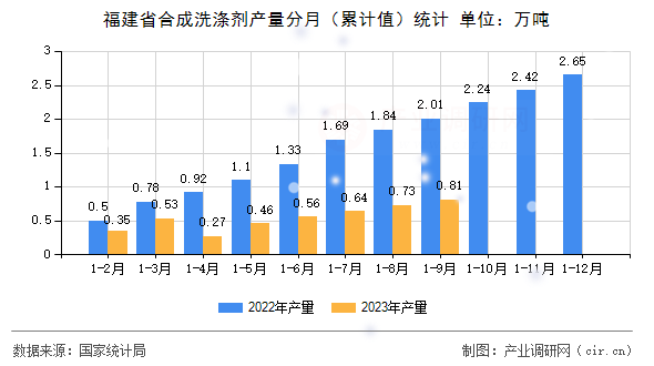 福建省合成洗滌劑產(chǎn)量分月（累計值）統(tǒng)計