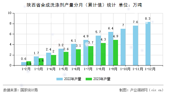 陜西省合成洗滌劑產(chǎn)量分月（累計(jì)值）統(tǒng)計(jì)