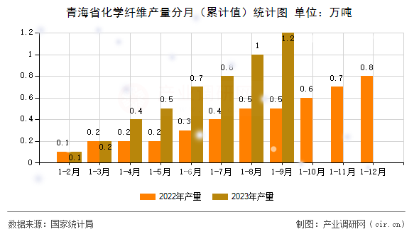 青海省化學(xué)纖維產(chǎn)量分月（累計(jì)值）統(tǒng)計(jì)圖