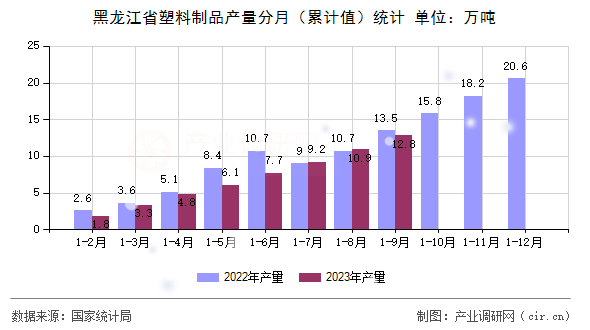 黑龍江省塑料制品產(chǎn)量分月(累計(jì)值)統(tǒng)計(jì) 黑龍江省塑料制品產(chǎn)量分月(累計(jì)值)統(tǒng)計(jì)