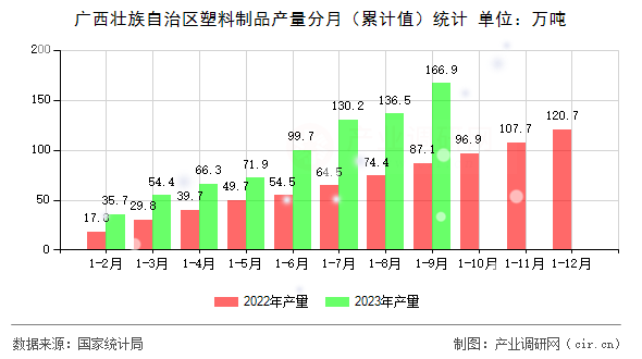 廣西壯族自治區(qū)塑料制品產(chǎn)量分月（累計(jì)值）統(tǒng)計(jì)