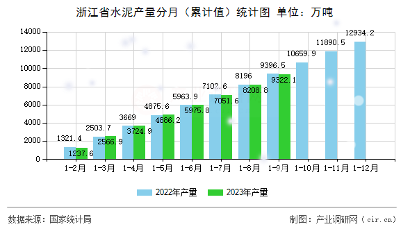 浙江省水泥產(chǎn)量分月（累計(jì)值）統(tǒng)計(jì)圖