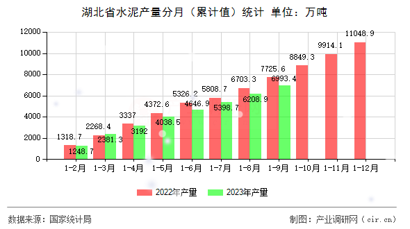 湖北省水泥產量分月（累計值）統(tǒng)計