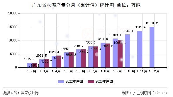 廣東省水泥產量分月（累計值）統(tǒng)計圖