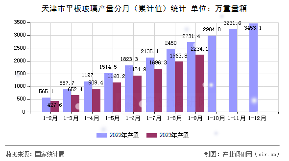 天津市平板玻璃產(chǎn)量分月(累計值)統(tǒng)計 天津市平板玻璃產(chǎn)量分月(累計值)統(tǒng)計