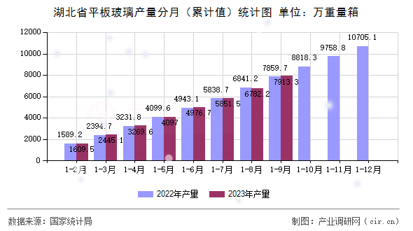 湖北省平板玻璃產量分月(累計值)統(tǒng)計圖 湖北省平板玻璃產量分月(累計值)統(tǒng)計圖