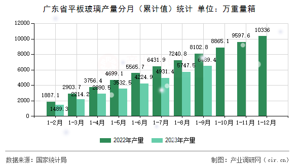 廣東省平板玻璃產(chǎn)量分月（累計(jì)值）統(tǒng)計(jì)