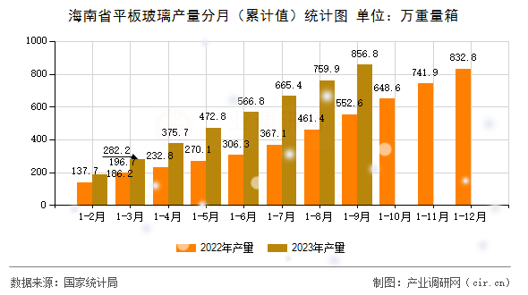 海南省平板玻璃產(chǎn)量分月（累計值）統(tǒng)計圖