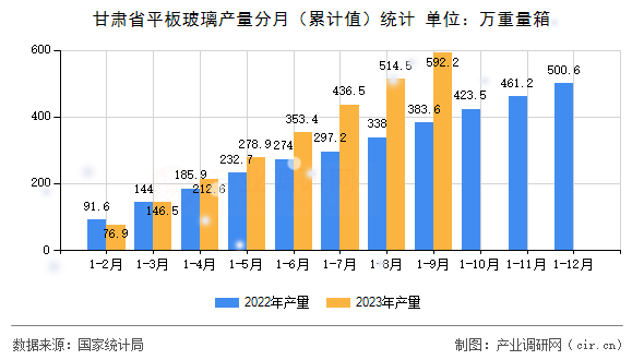 甘肅省平板玻璃產(chǎn)量分月（累計(jì)值）統(tǒng)計(jì)