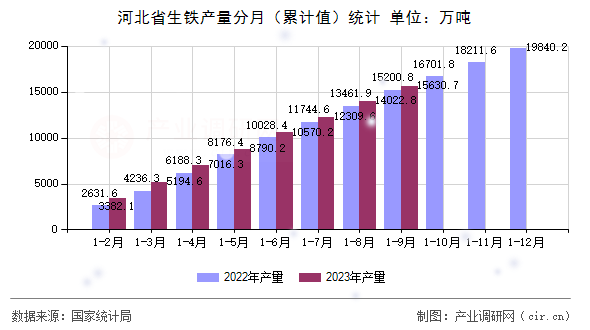 河北省生鐵產(chǎn)量分月(累計值)統(tǒng)計 河北省生鐵產(chǎn)量分月(累計值)統(tǒng)計