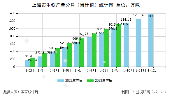 上海市生鐵產(chǎn)量分月（累計值）統(tǒng)計圖