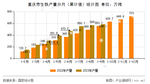 重慶市生鐵產(chǎn)量分月（累計值）統(tǒng)計圖