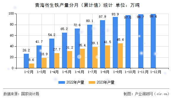青海省生鐵產(chǎn)量分月（累計(jì)值）統(tǒng)計(jì)