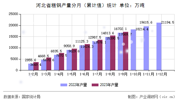 河北省粗鋼產(chǎn)量分月（累計(jì)值）統(tǒng)計(jì)