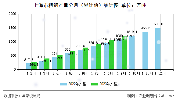上海市粗鋼產(chǎn)量分月（累計值）統(tǒng)計圖