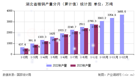 湖北省粗鋼產(chǎn)量分月（累計值）統(tǒng)計圖