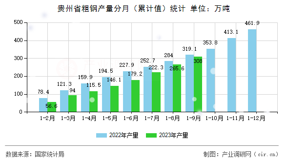 貴州省粗鋼產(chǎn)量分月（累計(jì)值）統(tǒng)計(jì)