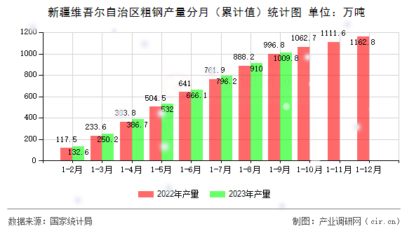 新疆維吾爾自治區(qū)粗鋼產(chǎn)量分月（累計(jì)值）統(tǒng)計(jì)圖