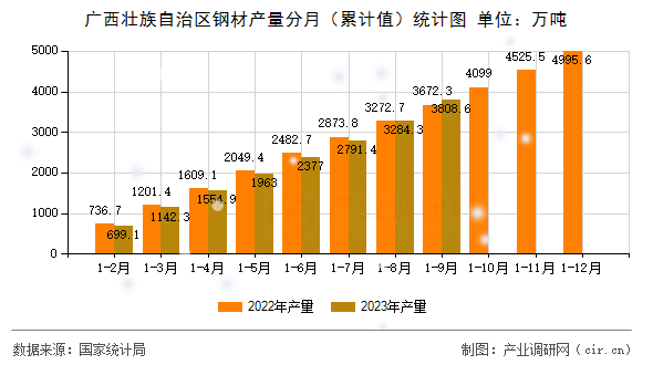 廣西壯族自治區(qū)鋼材產(chǎn)量分月（累計值）統(tǒng)計圖