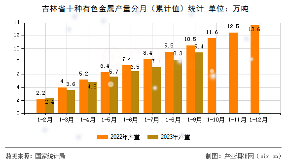 吉林省十種有色金屬產(chǎn)量分月（累計值）統(tǒng)計
